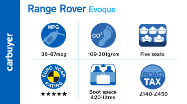 Key facts and figures for the Range Rover Evoque