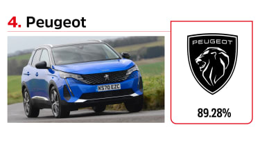 Driver Power brands - Peugeot