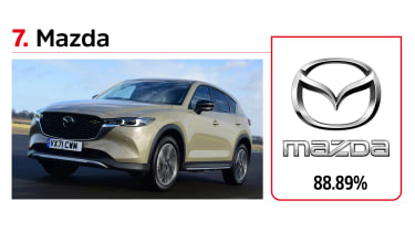 Driver Power brands - Mazda