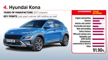 Driver Power 2022 - Hyundai Kona