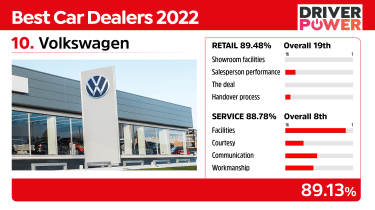 Best car dealers Volkswagen