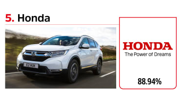 Driver Power brands - Honda