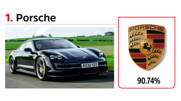 Driver Power brands - Porsche