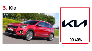 Driver Power brands - Kia