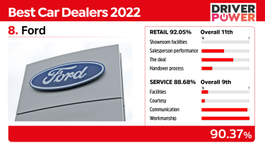 Best car dealers Ford
