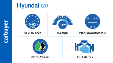Key performance facts and figures for the Hyundai i20