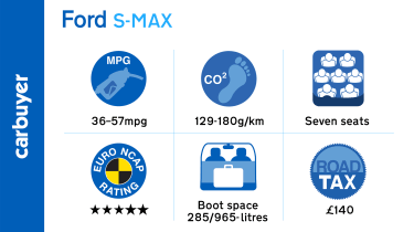 Fuel economy for the 2.0-litre diesel models of the S-MAX is good but some rivals manage better.