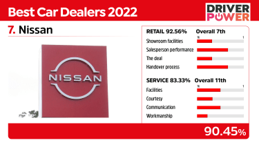 Best car dealers Nissan