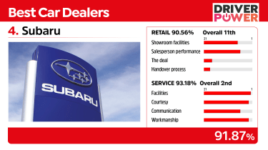 Best car dealers 2021 - Subaru