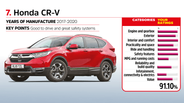 Driver Power 2022 - Honda CR-V