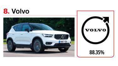 Driver Power brands - Volvo