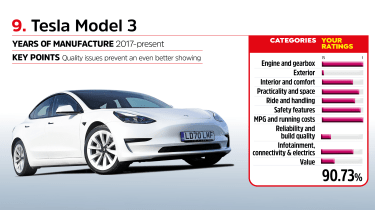 Driver Power 2022 - Tesla Model 3