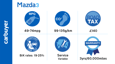 Sensible running costs make the Mazda3 a good choice for private and company drivers alike