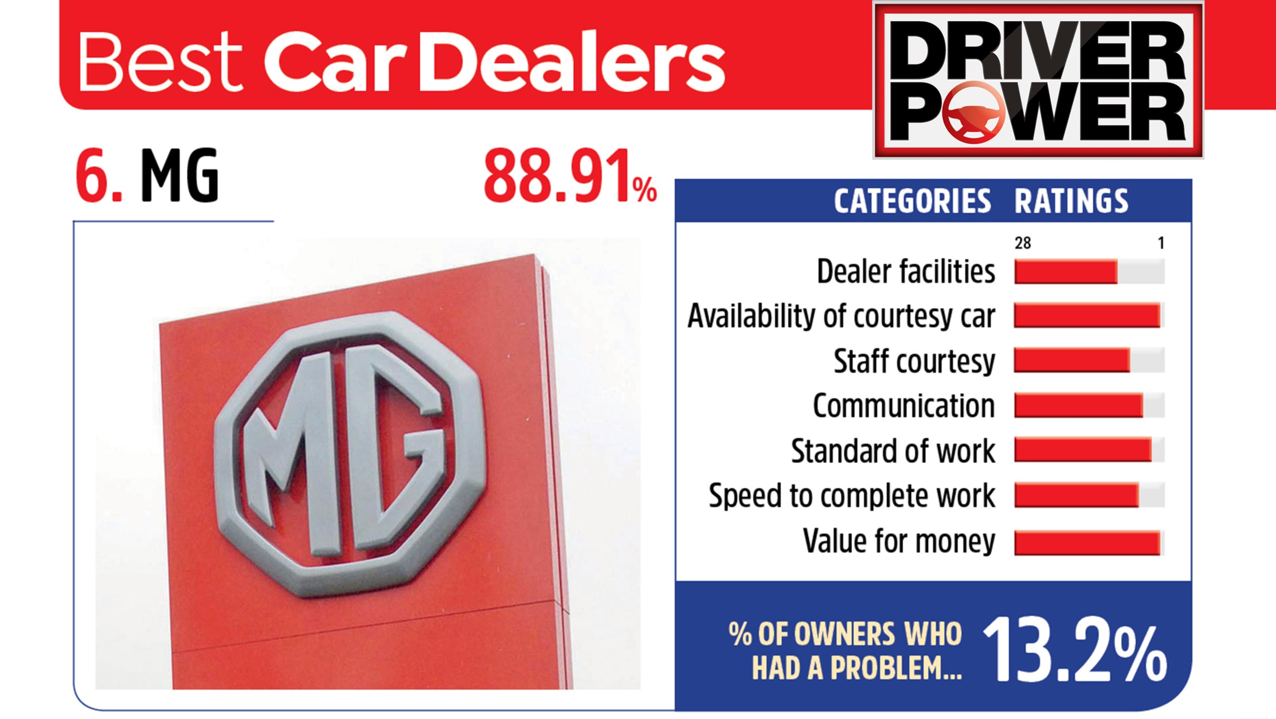 Which car brand has the best UK dealers in 2020? Carbuyer