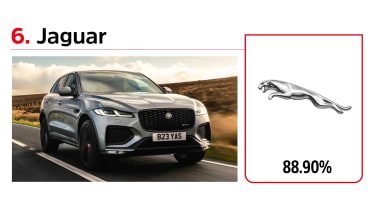 Driver Power brands - Jaguar