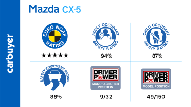 Key reliability and safety data for the Mazda CX-5
