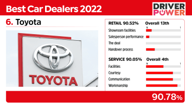 Best car dealers Toyota
